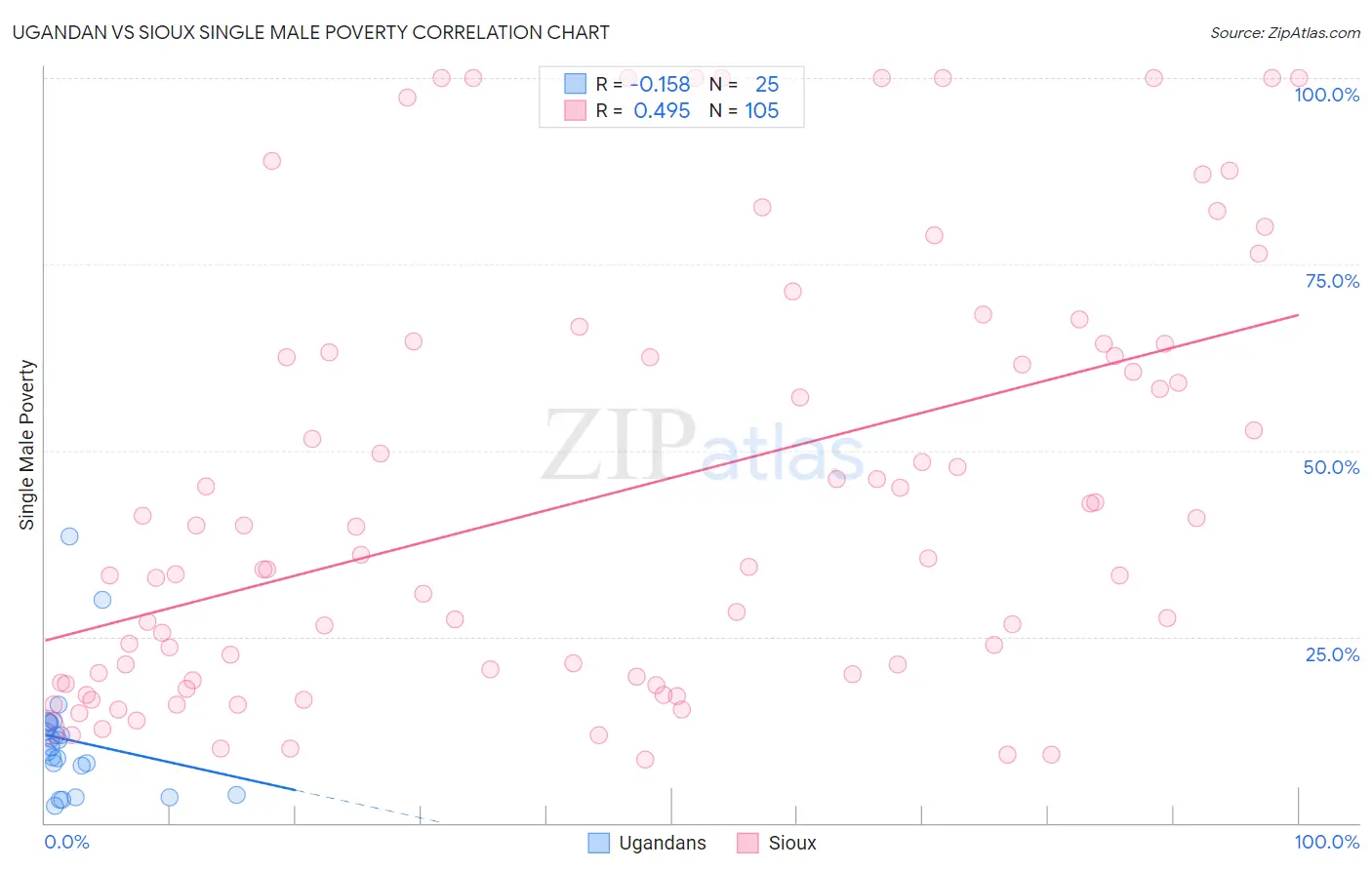 Ugandan vs Sioux Single Male Poverty