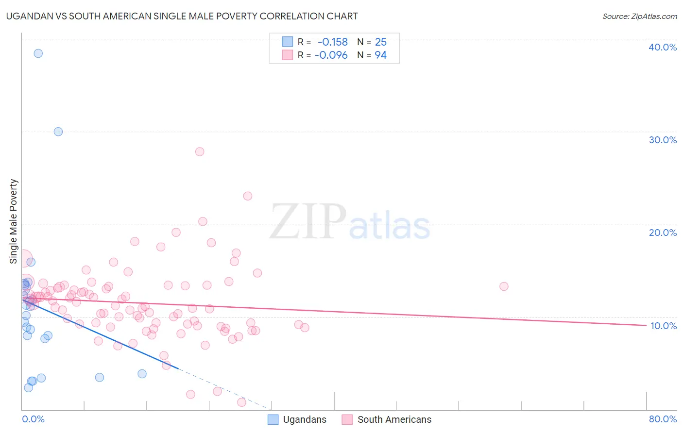 Ugandan vs South American Single Male Poverty