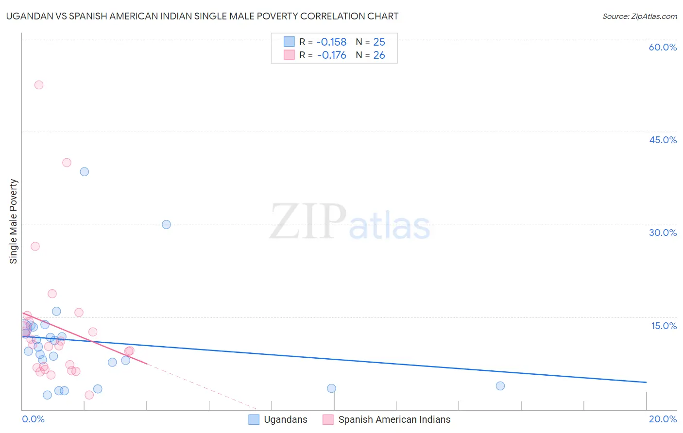 Ugandan vs Spanish American Indian Single Male Poverty