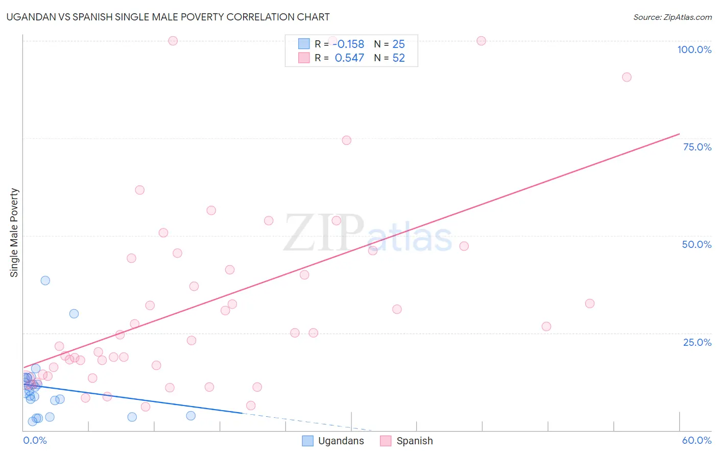 Ugandan vs Spanish Single Male Poverty