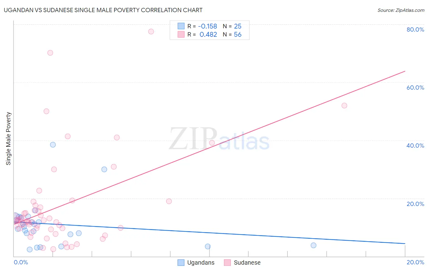 Ugandan vs Sudanese Single Male Poverty