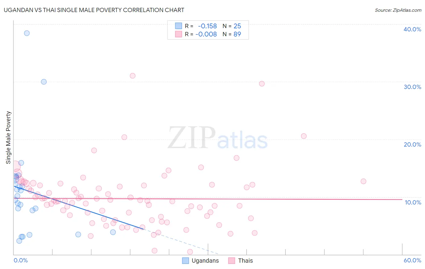 Ugandan vs Thai Single Male Poverty