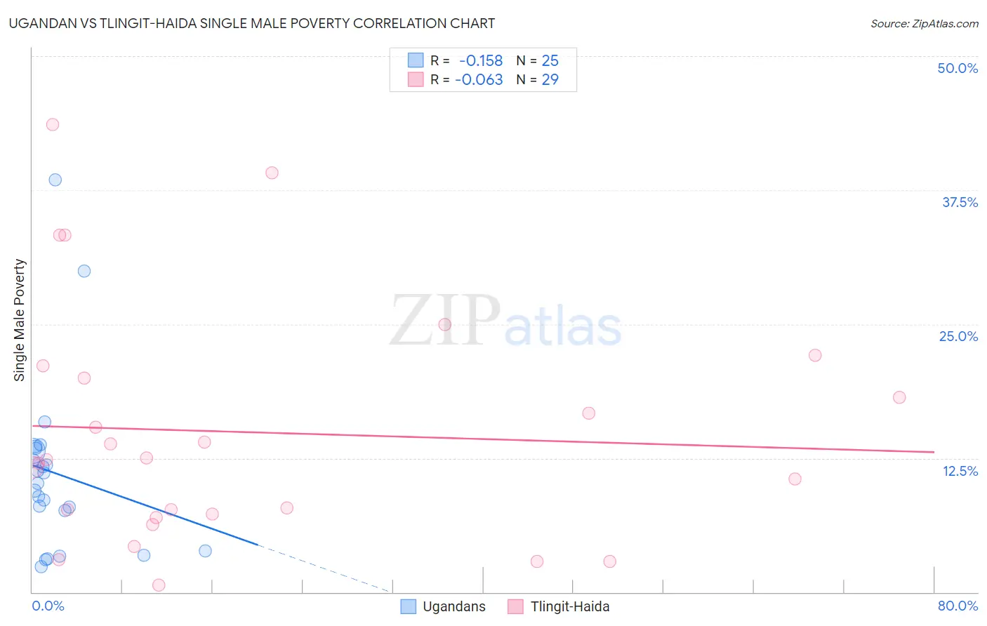 Ugandan vs Tlingit-Haida Single Male Poverty
