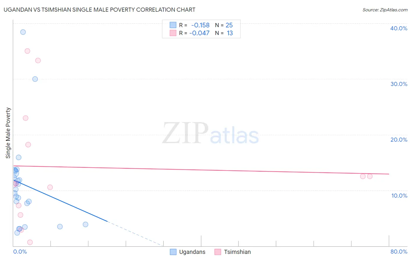 Ugandan vs Tsimshian Single Male Poverty