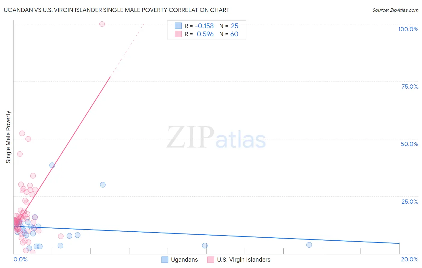 Ugandan vs U.S. Virgin Islander Single Male Poverty