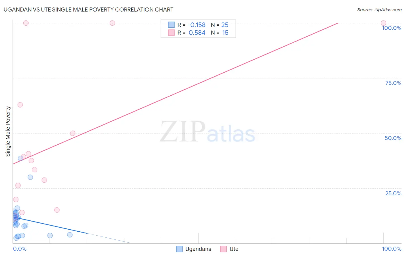 Ugandan vs Ute Single Male Poverty