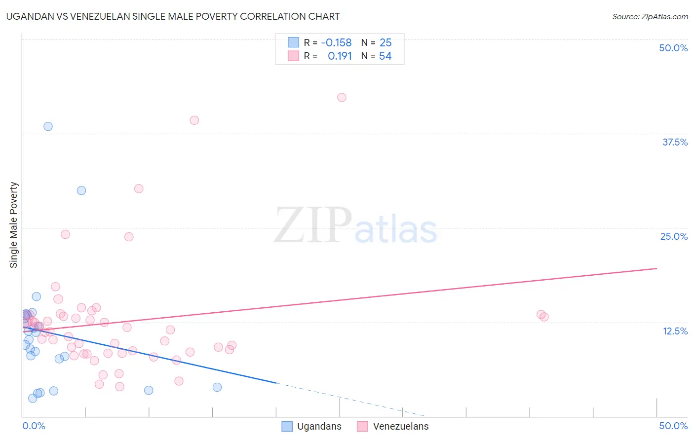 Ugandan vs Venezuelan Single Male Poverty