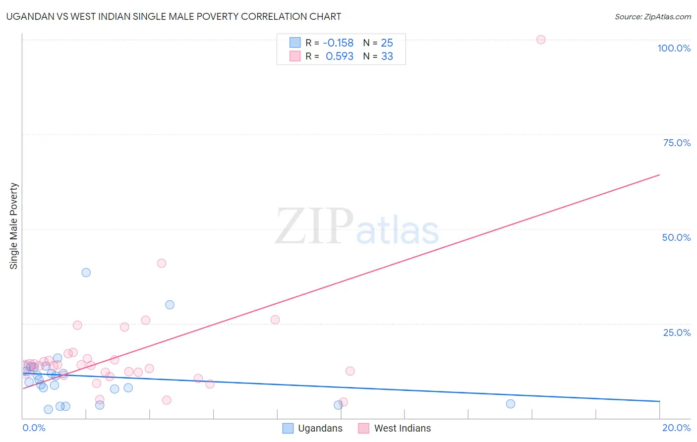 Ugandan vs West Indian Single Male Poverty