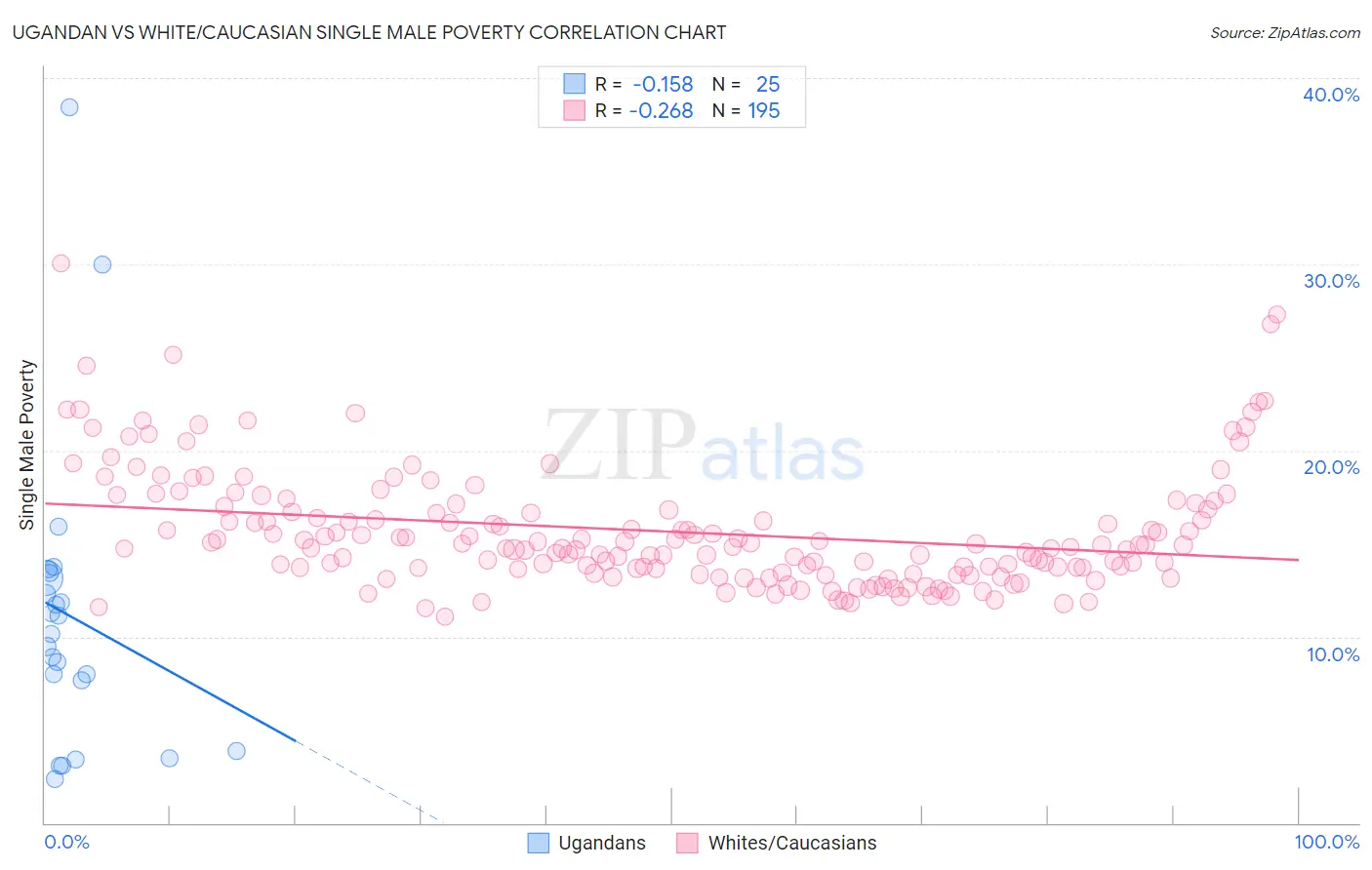 Ugandan vs White/Caucasian Single Male Poverty
