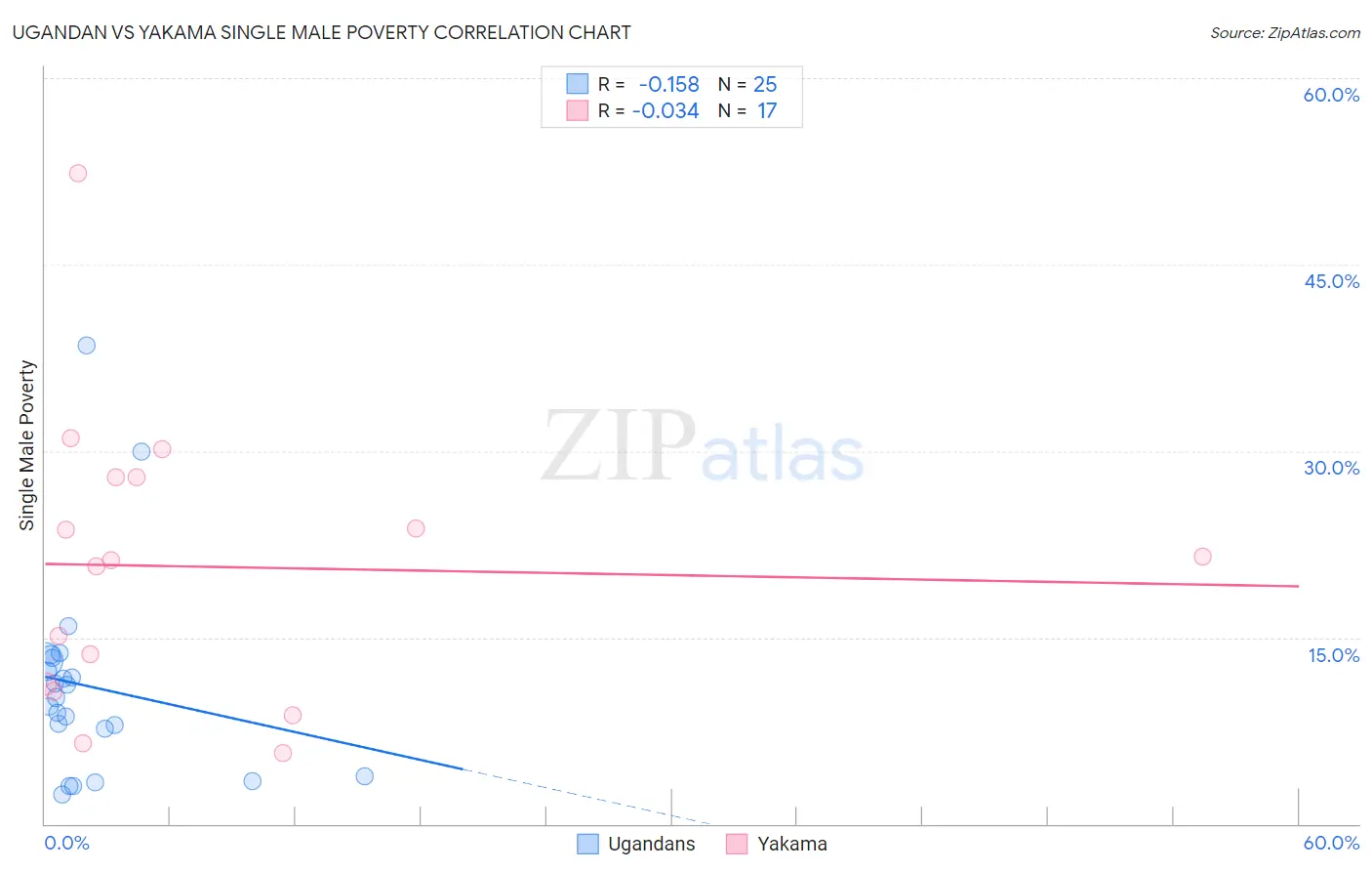Ugandan vs Yakama Single Male Poverty