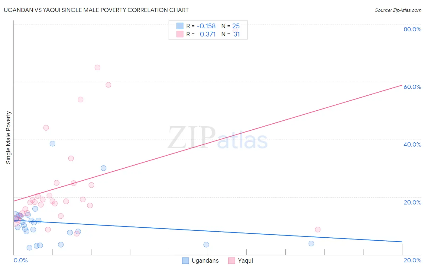 Ugandan vs Yaqui Single Male Poverty