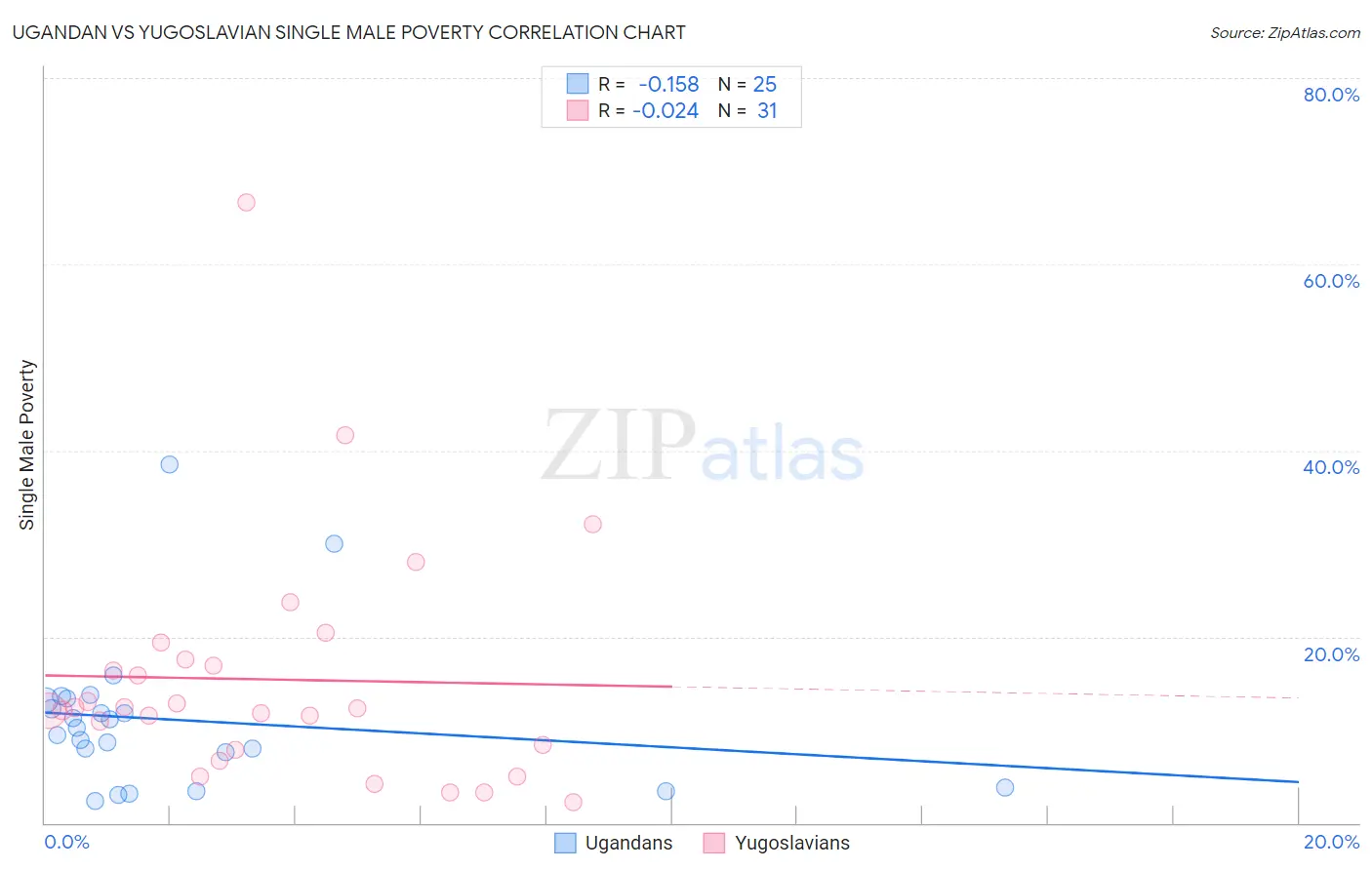 Ugandan vs Yugoslavian Single Male Poverty