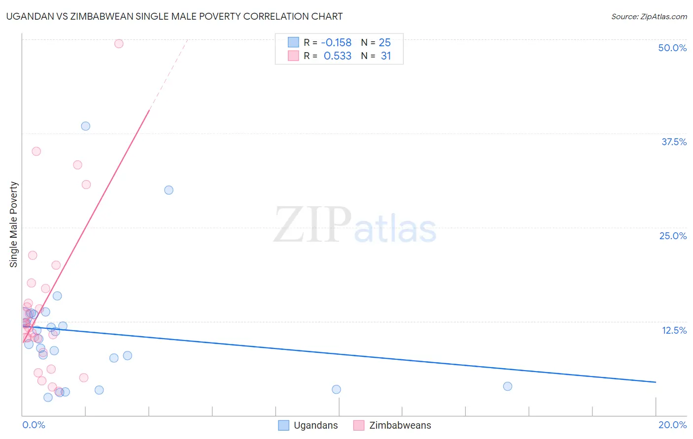 Ugandan vs Zimbabwean Single Male Poverty