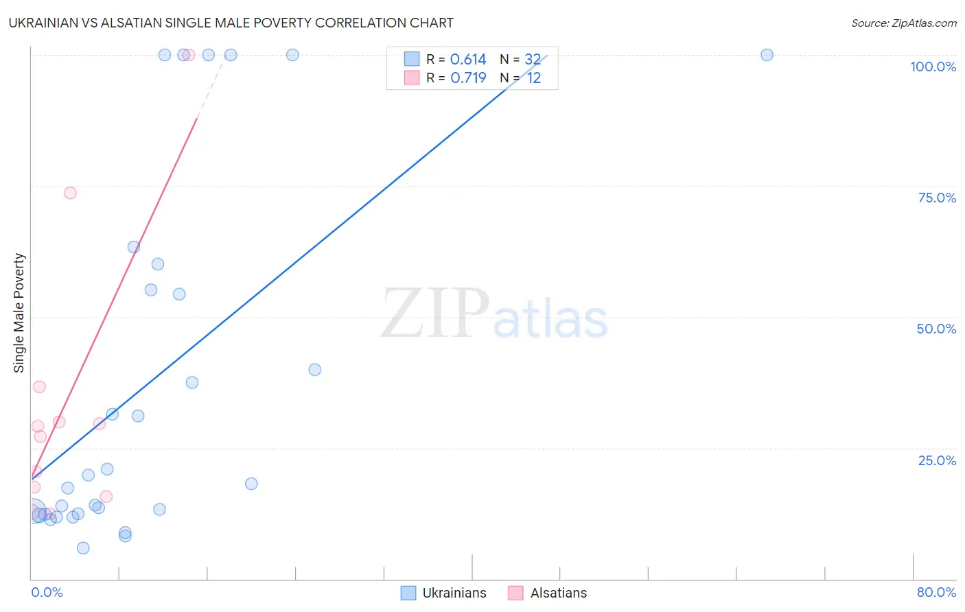 Ukrainian vs Alsatian Single Male Poverty