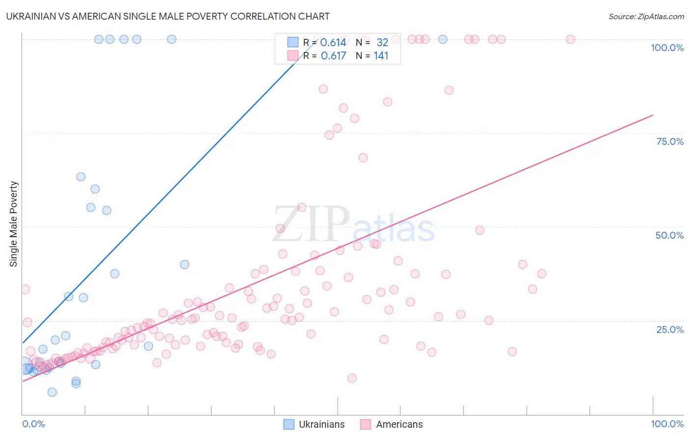 Ukrainian vs American Single Male Poverty