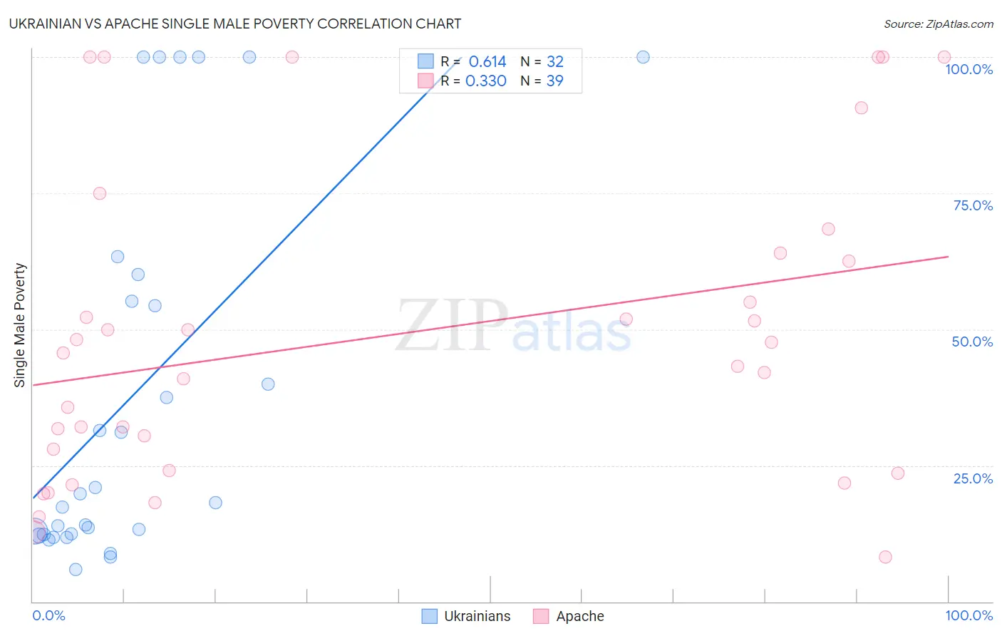 Ukrainian vs Apache Single Male Poverty