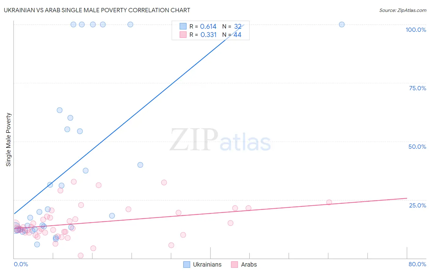 Ukrainian vs Arab Single Male Poverty