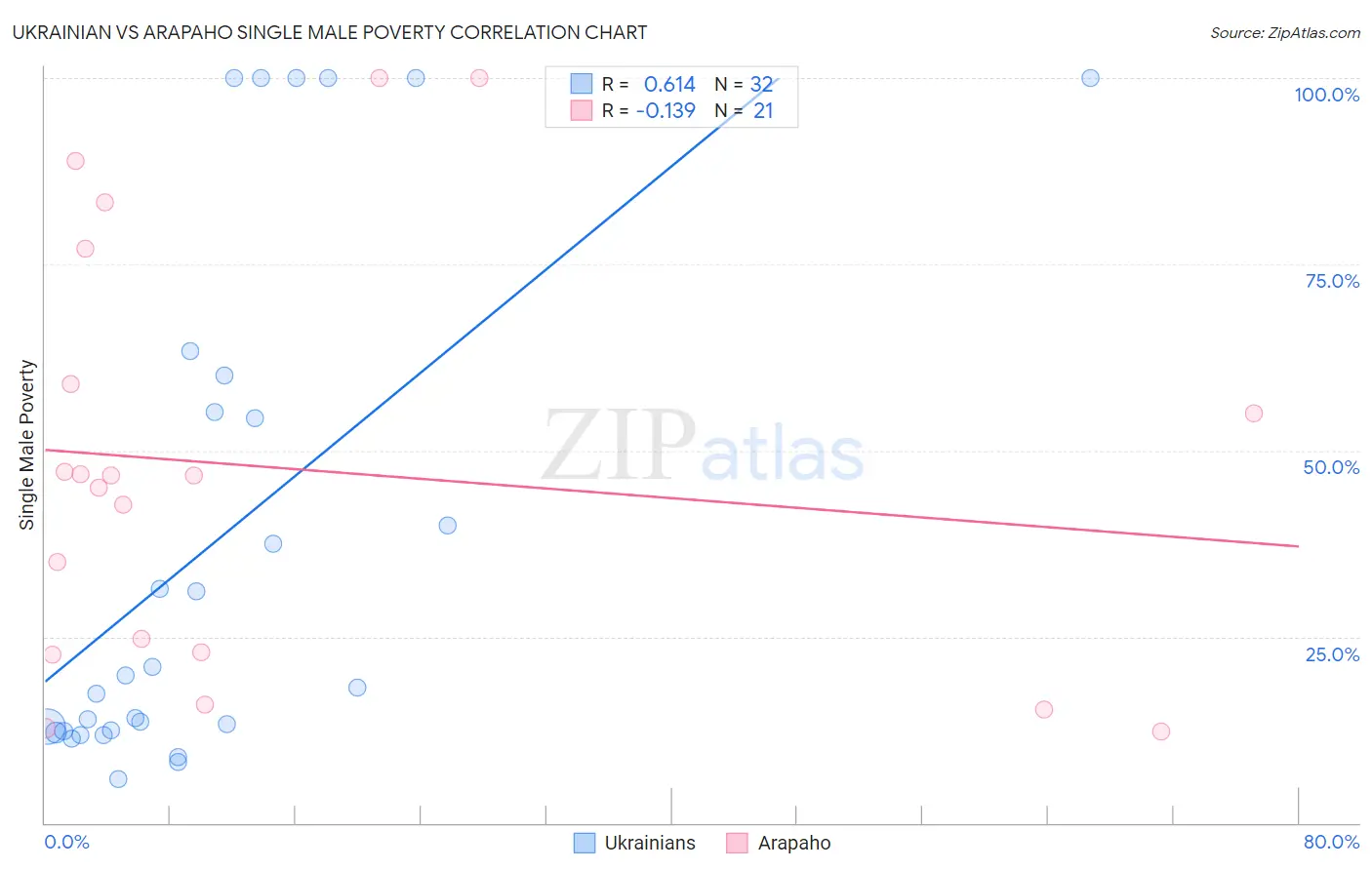 Ukrainian vs Arapaho Single Male Poverty