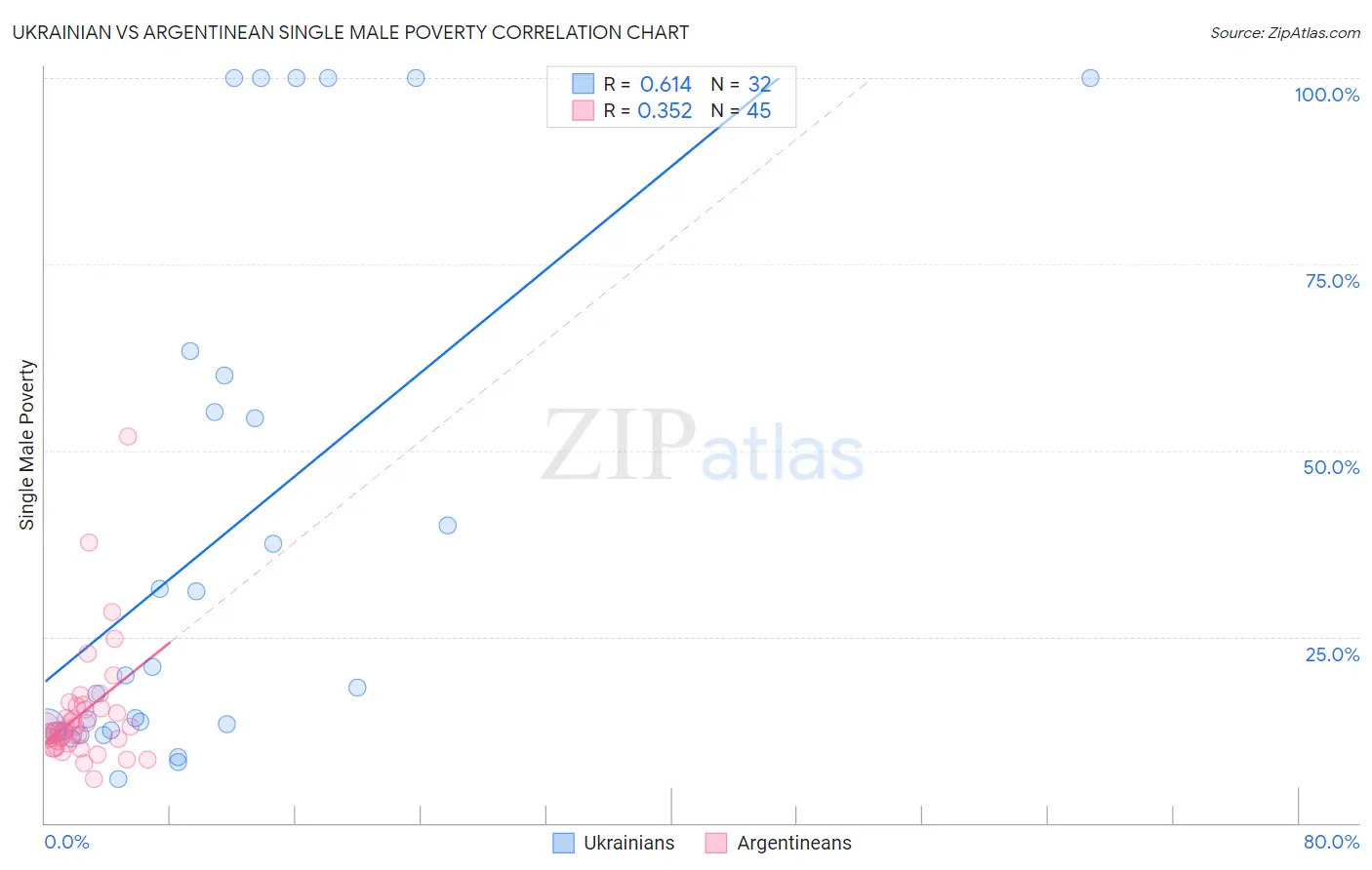 Ukrainian vs Argentinean Single Male Poverty