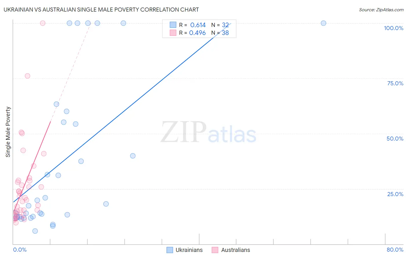 Ukrainian vs Australian Single Male Poverty