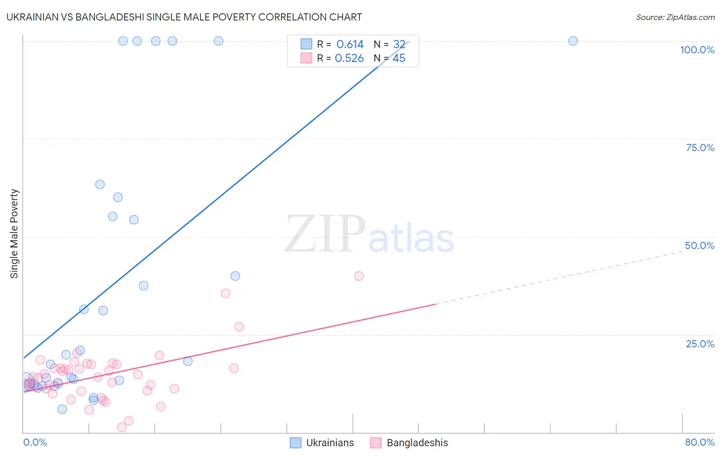 Ukrainian vs Bangladeshi Single Male Poverty