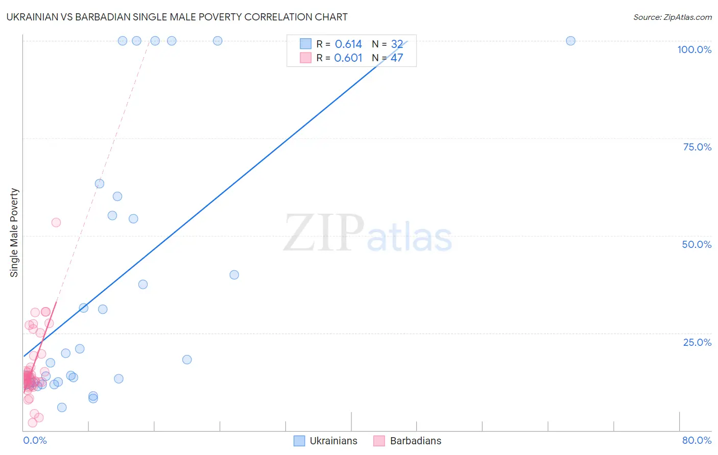 Ukrainian vs Barbadian Single Male Poverty