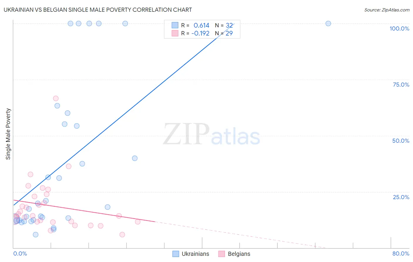 Ukrainian vs Belgian Single Male Poverty
