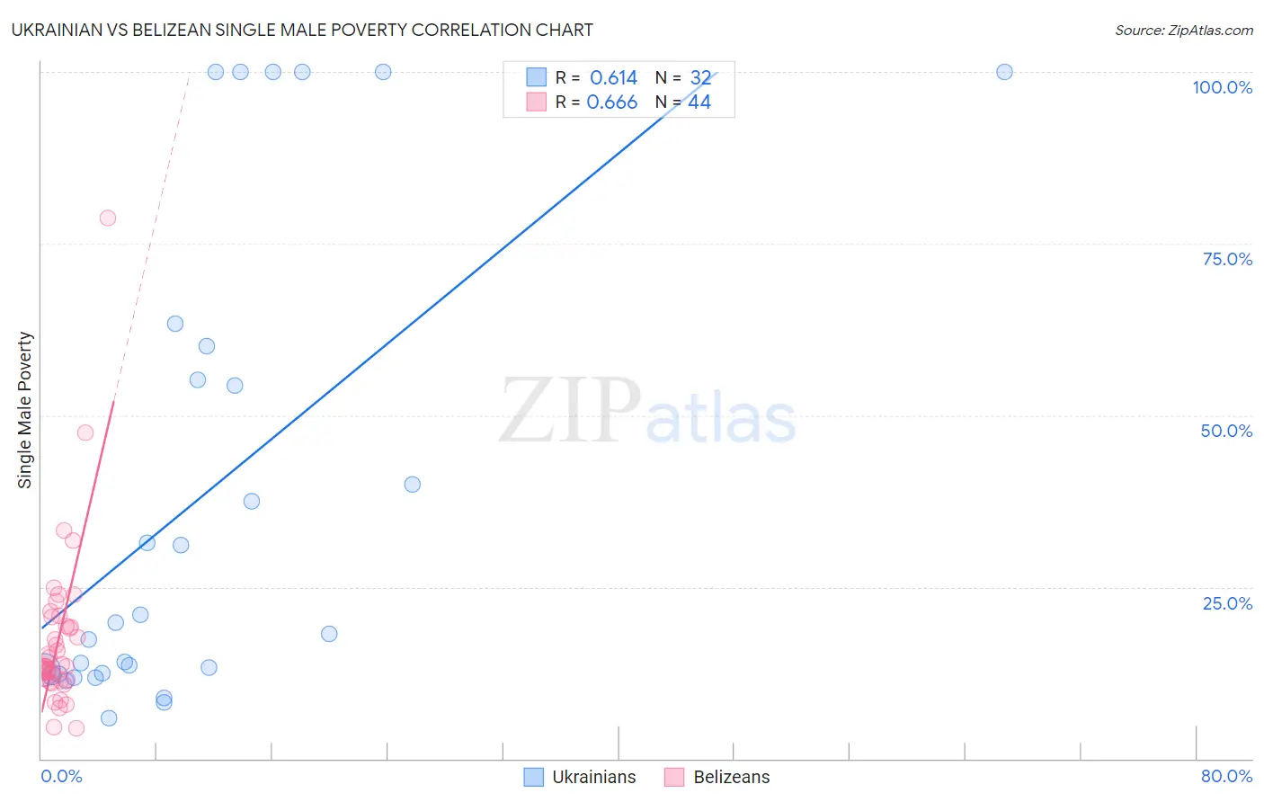 Ukrainian vs Belizean Single Male Poverty