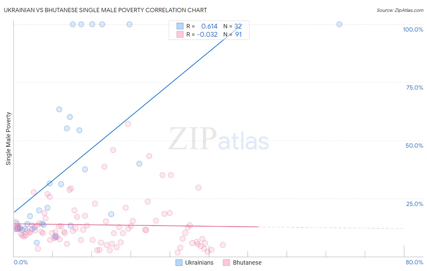 Ukrainian vs Bhutanese Single Male Poverty