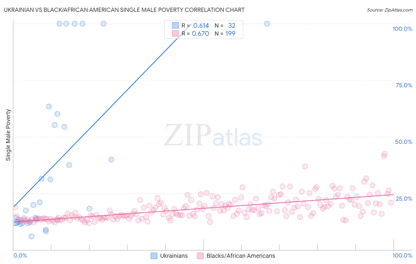 Ukrainian vs Black/African American Single Male Poverty