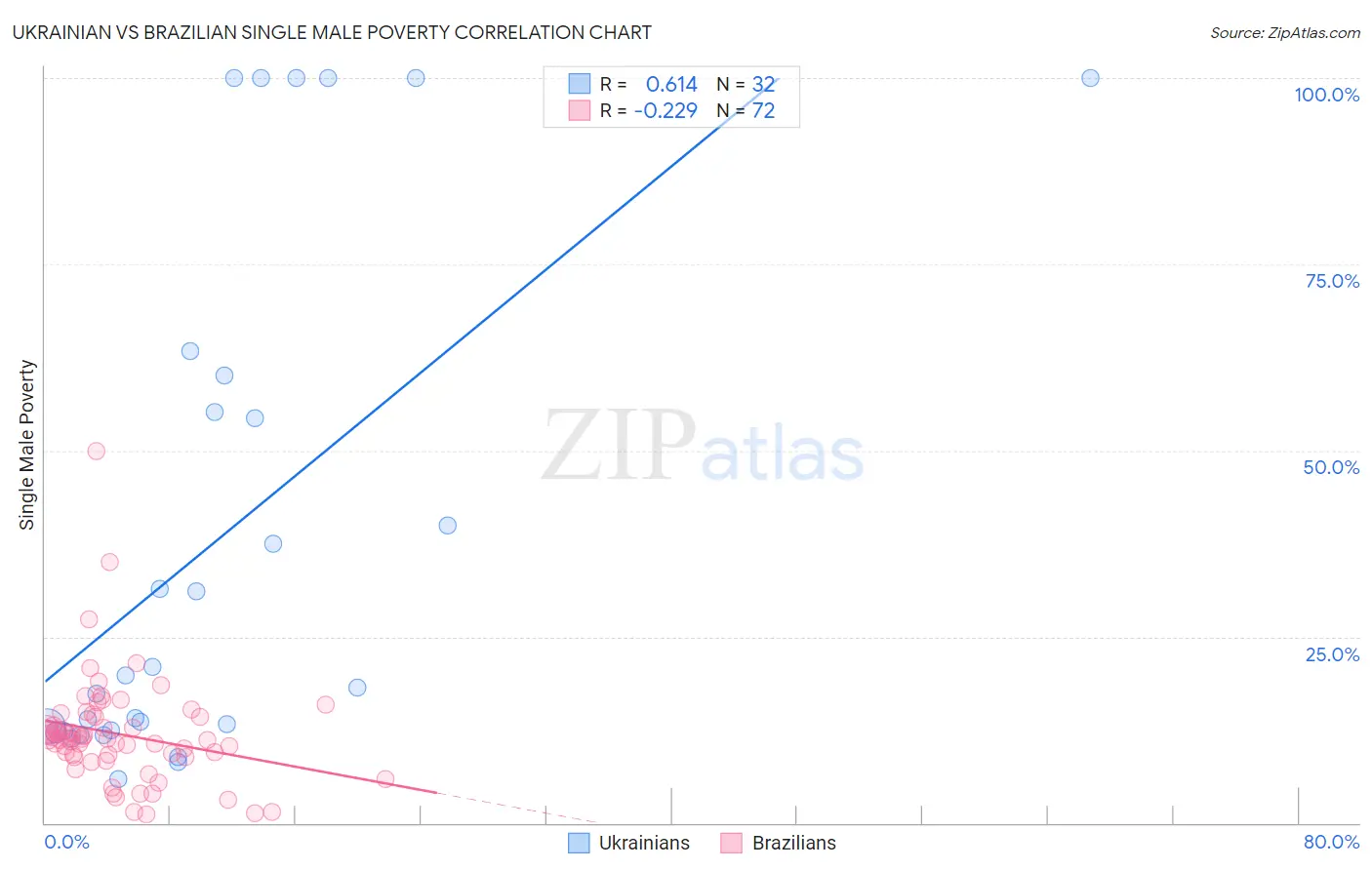 Ukrainian vs Brazilian Single Male Poverty