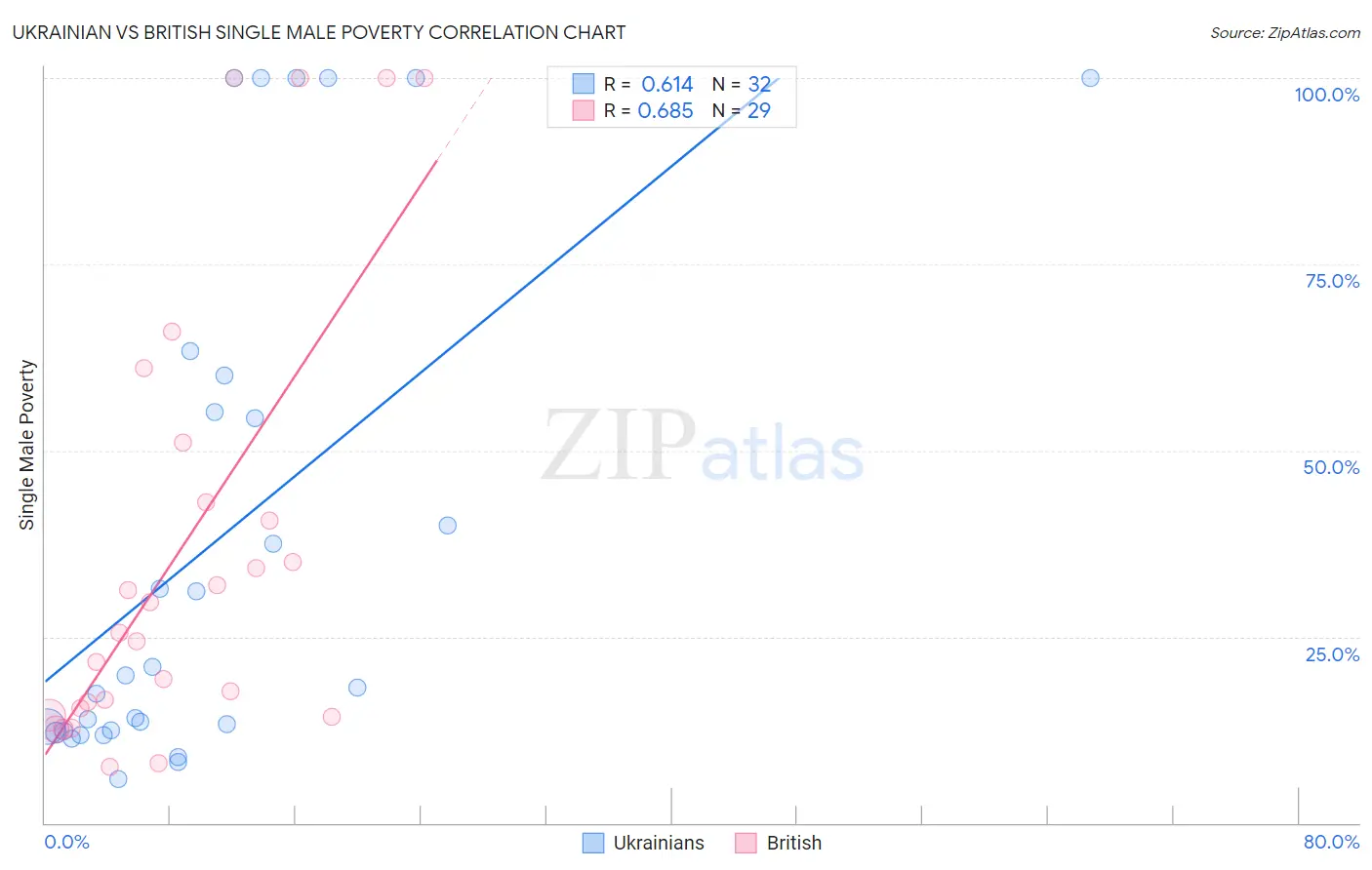 Ukrainian vs British Single Male Poverty