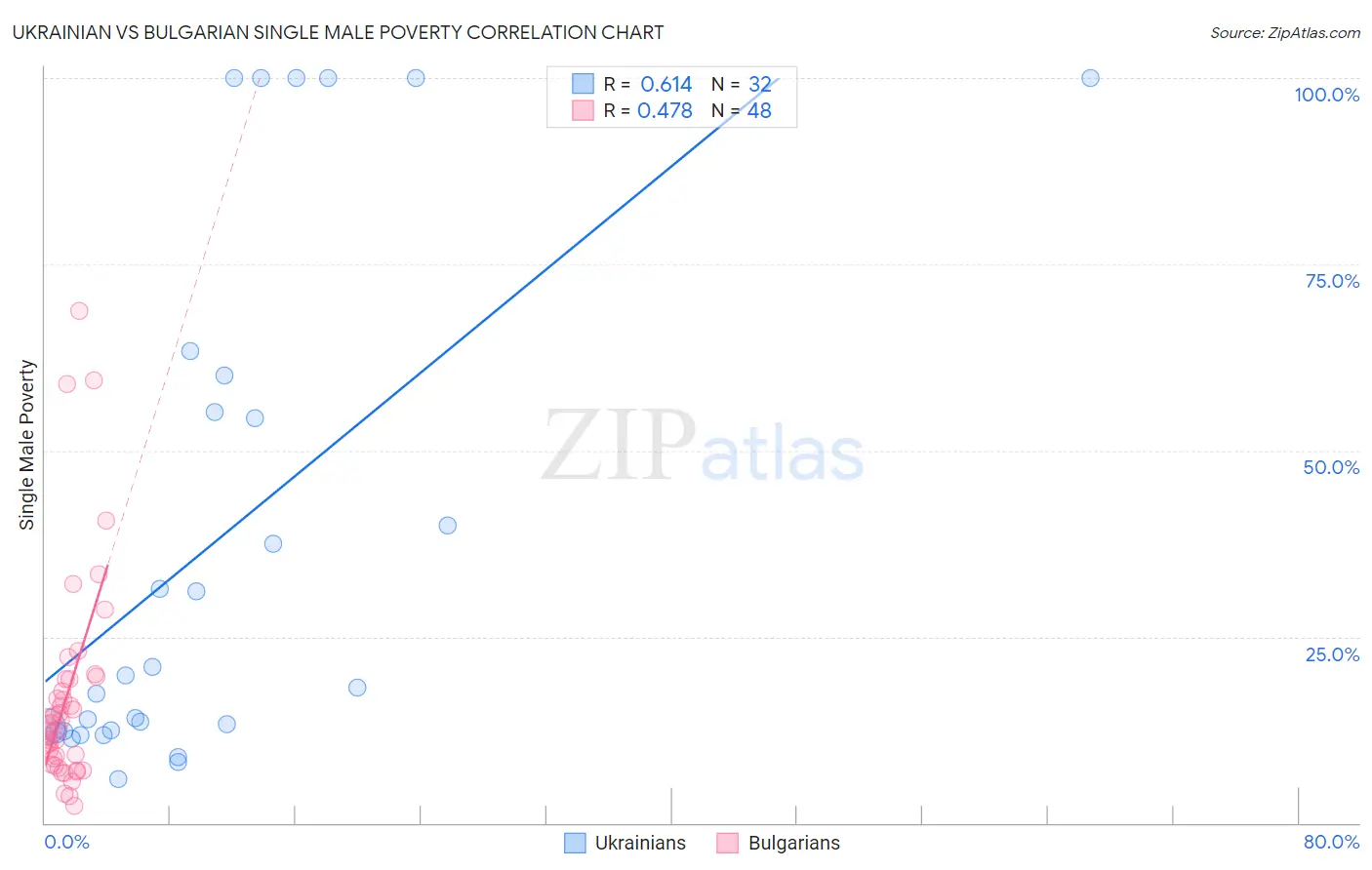 Ukrainian vs Bulgarian Single Male Poverty