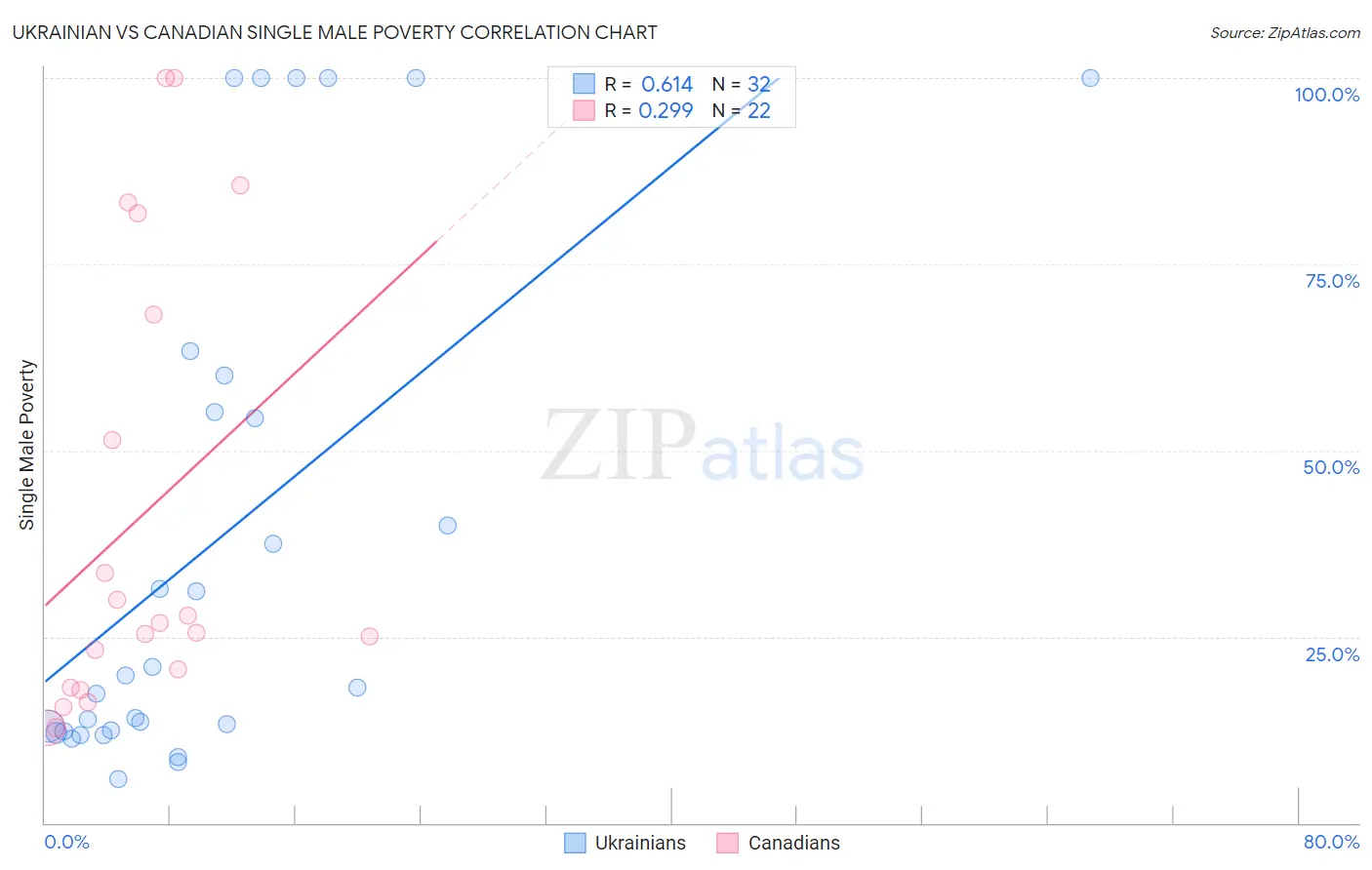 Ukrainian vs Canadian Single Male Poverty