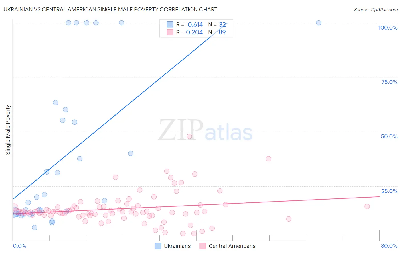 Ukrainian vs Central American Single Male Poverty