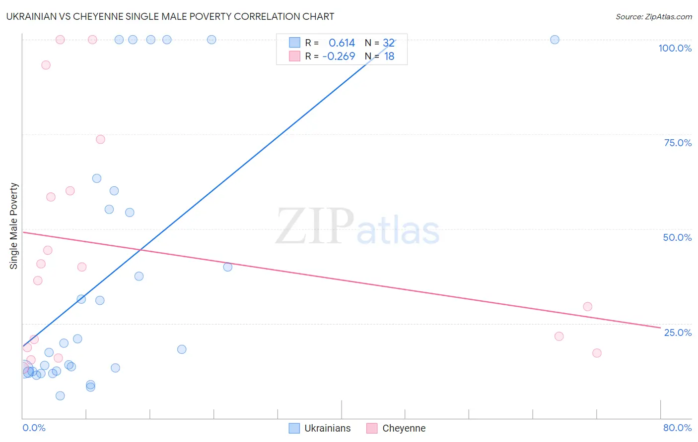 Ukrainian vs Cheyenne Single Male Poverty