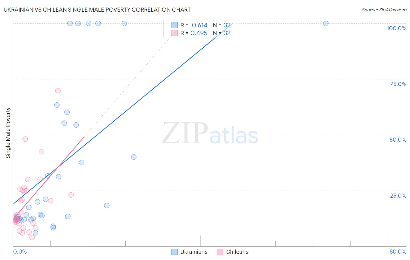 Ukrainian vs Chilean Single Male Poverty