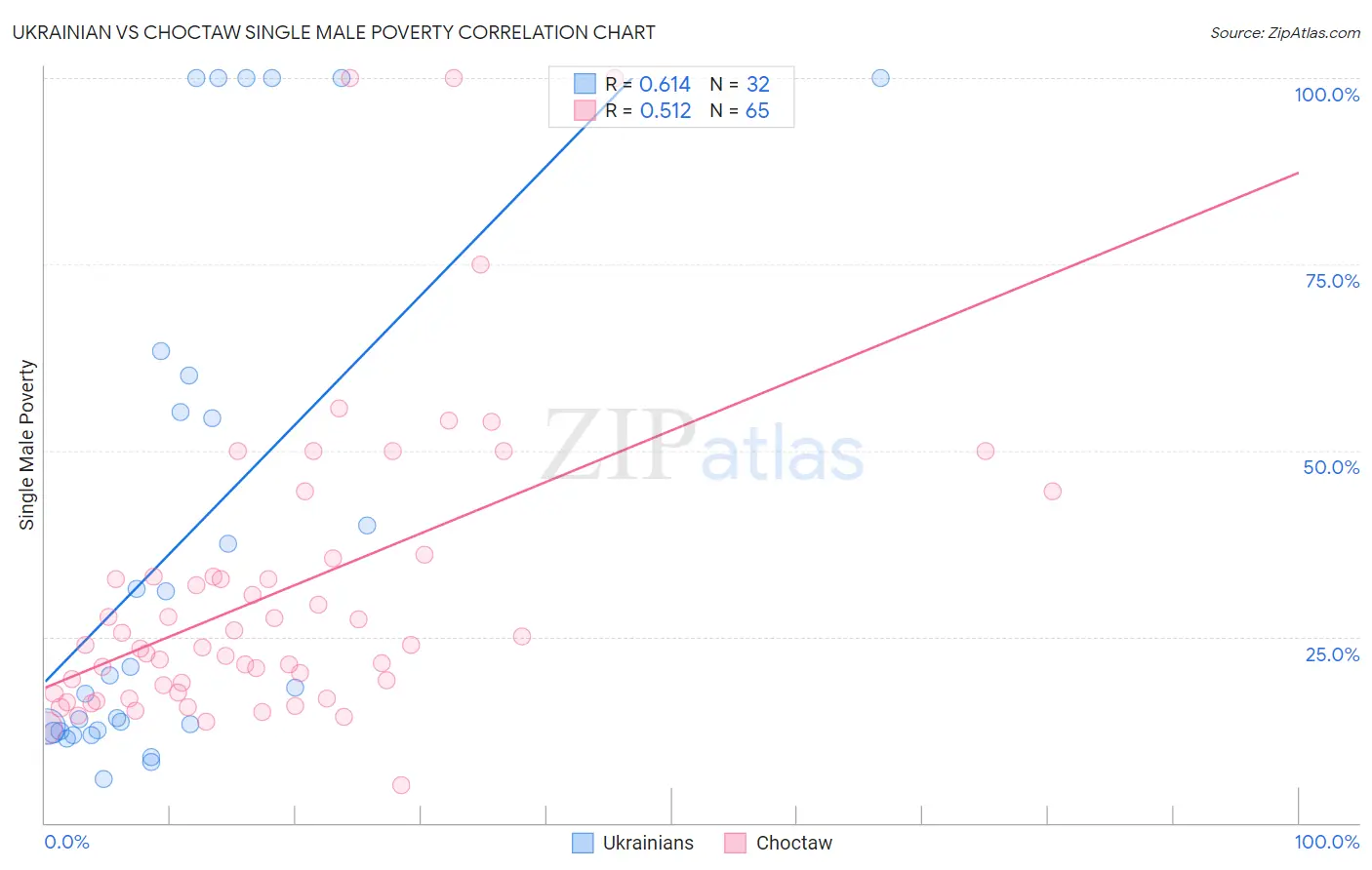Ukrainian vs Choctaw Single Male Poverty