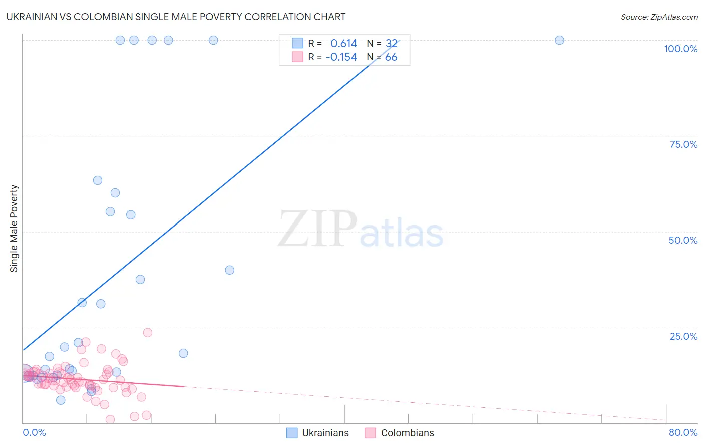 Ukrainian vs Colombian Single Male Poverty