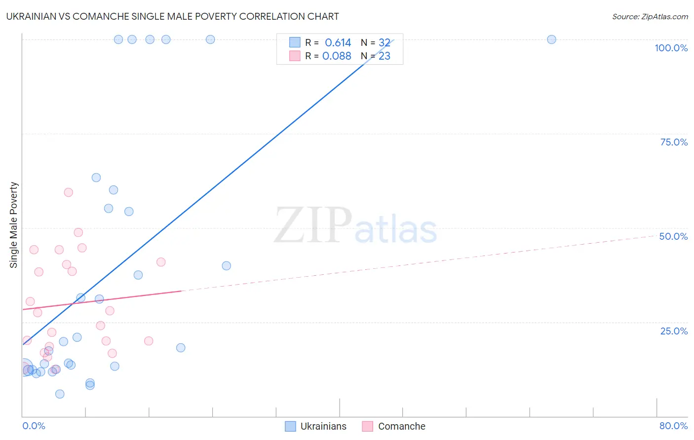 Ukrainian vs Comanche Single Male Poverty