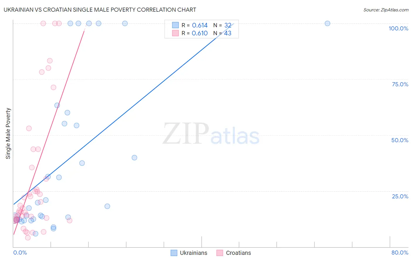 Ukrainian vs Croatian Single Male Poverty
