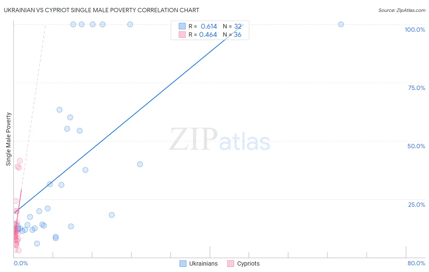 Ukrainian vs Cypriot Single Male Poverty