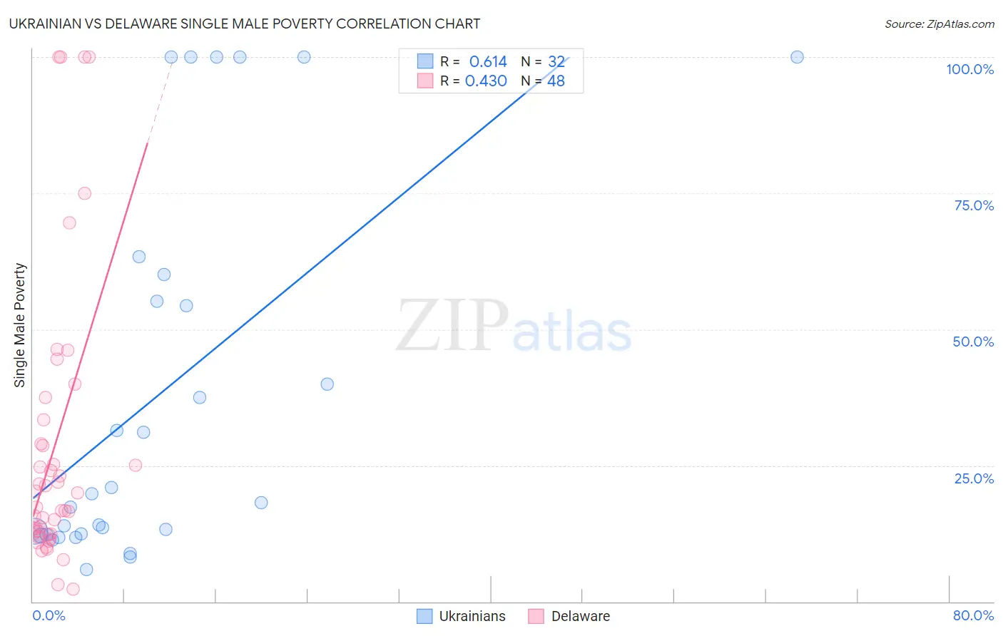 Ukrainian vs Delaware Single Male Poverty