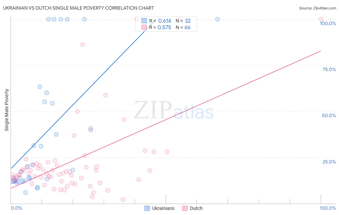 Ukrainian vs Dutch Single Male Poverty
