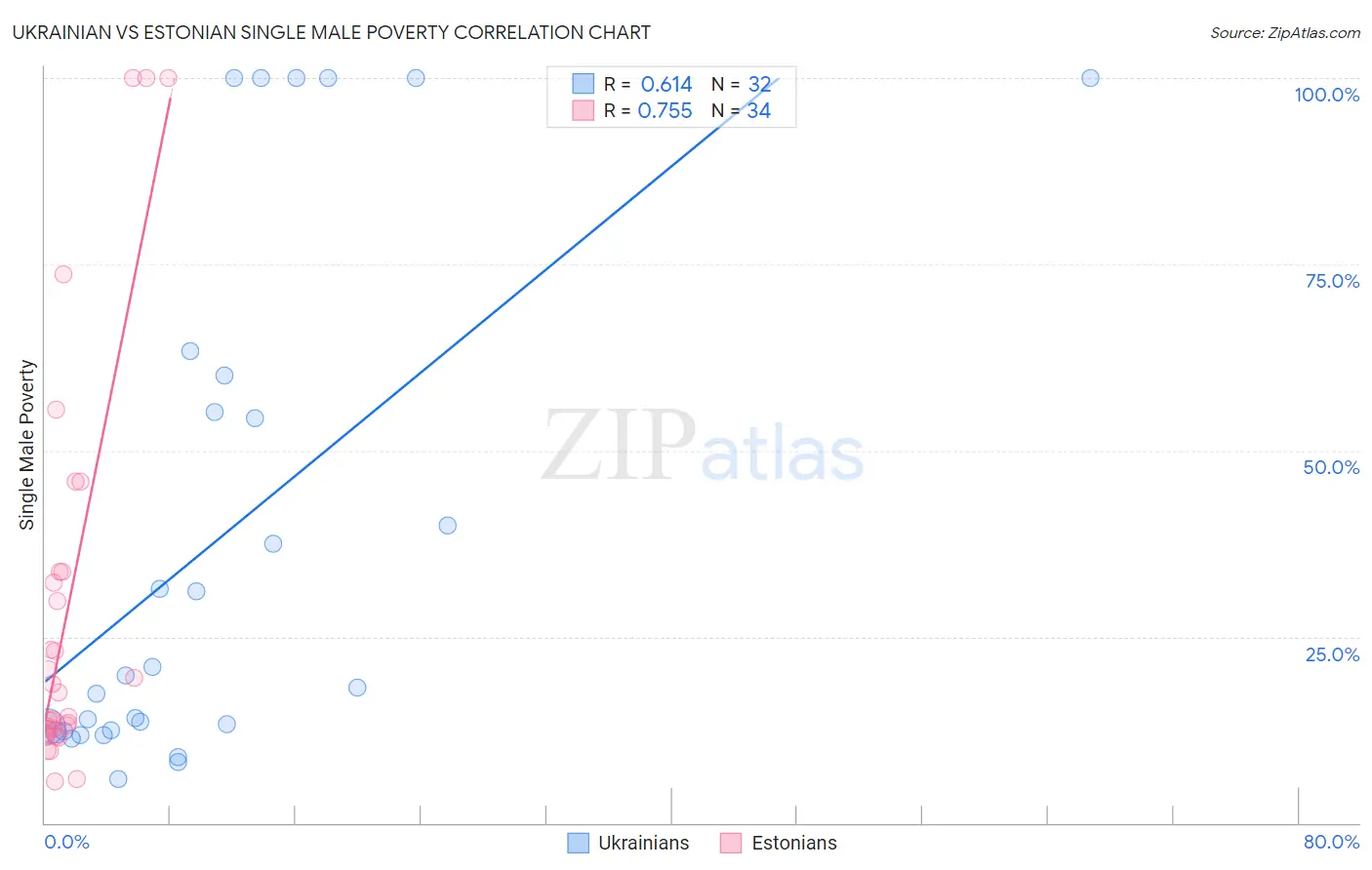 Ukrainian vs Estonian Single Male Poverty