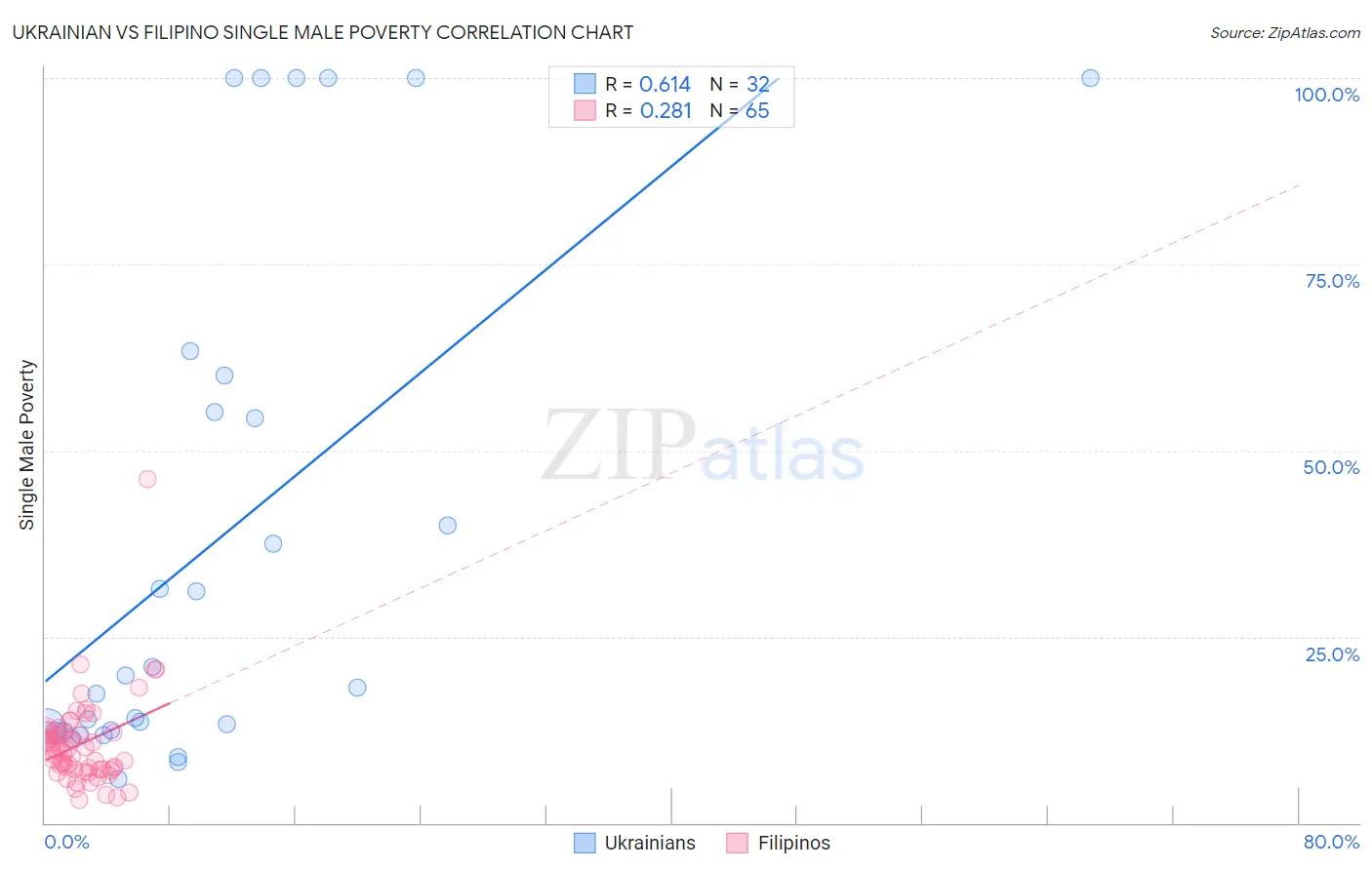 Ukrainian vs Filipino Single Male Poverty