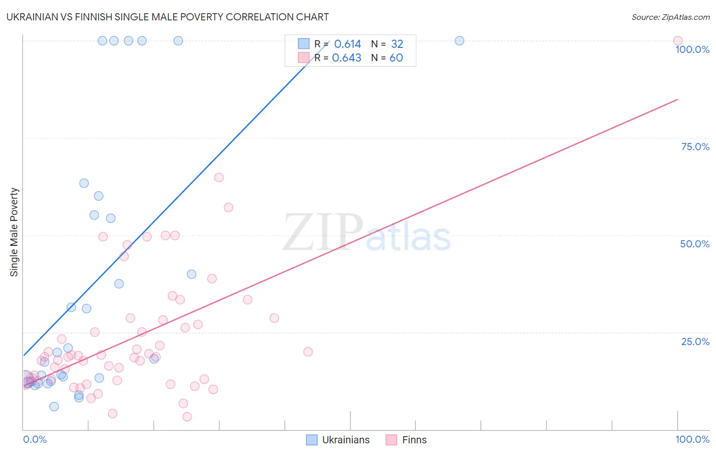 Ukrainian vs Finnish Single Male Poverty