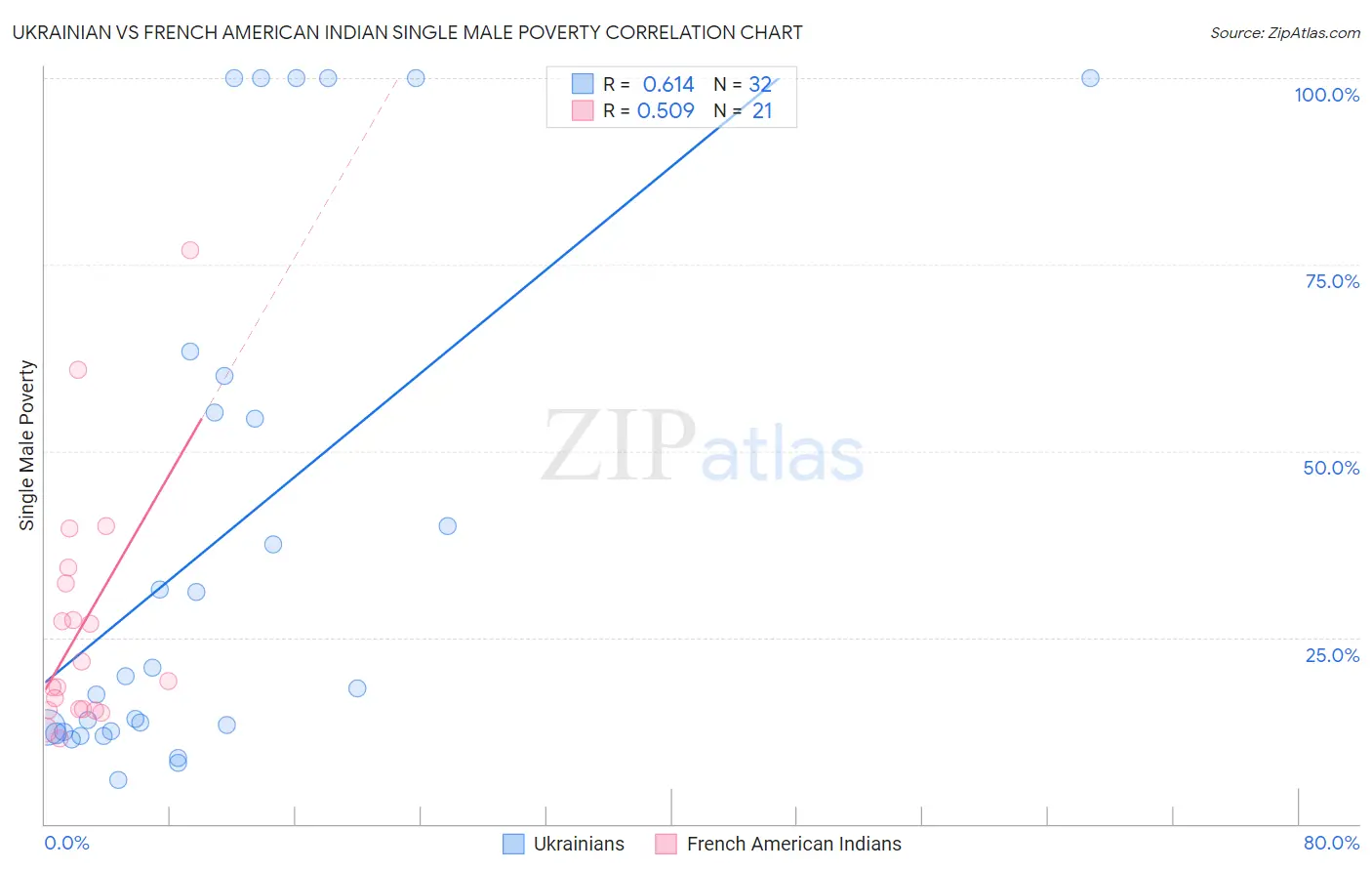Ukrainian vs French American Indian Single Male Poverty