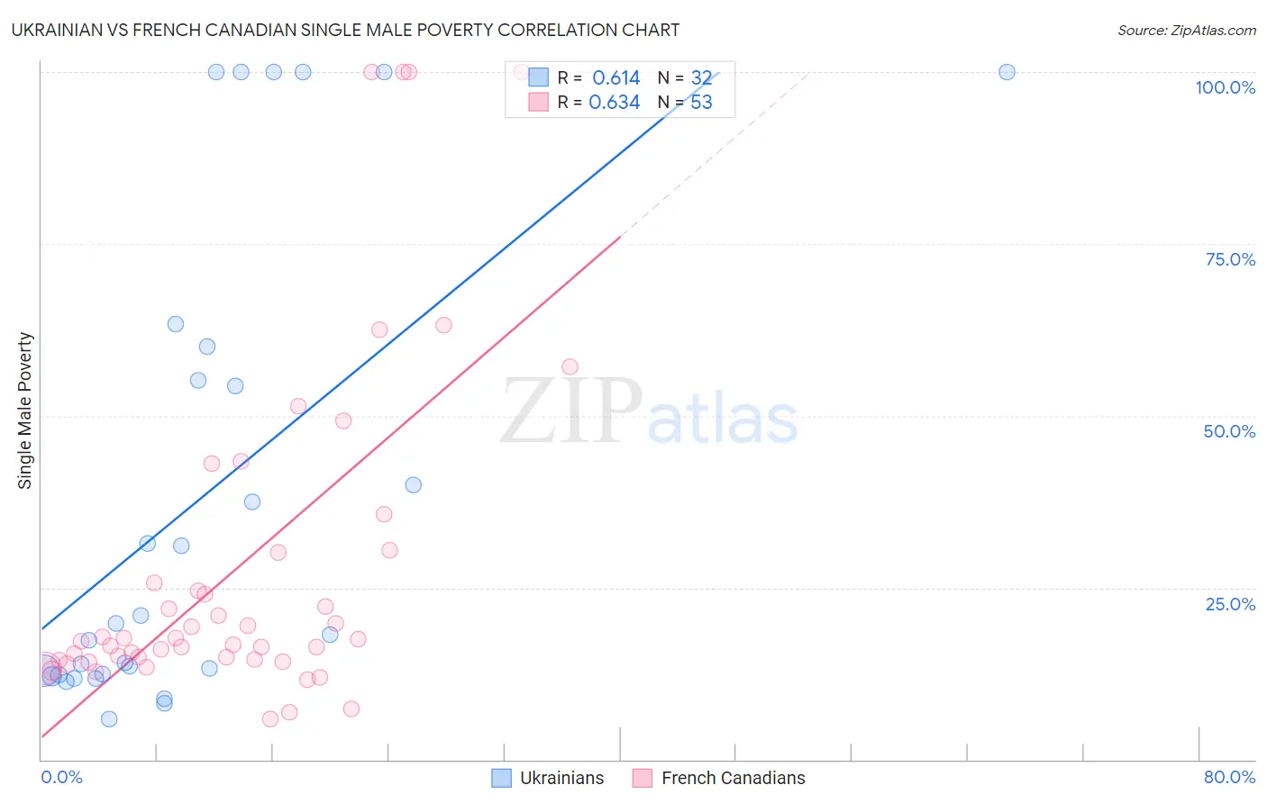 Ukrainian vs French Canadian Single Male Poverty