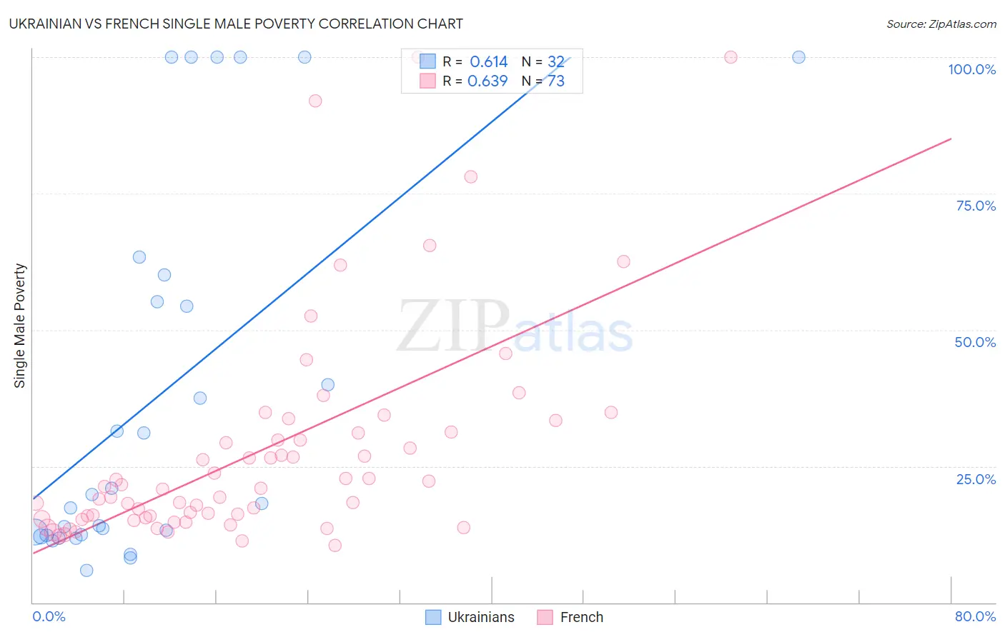 Ukrainian vs French Single Male Poverty
